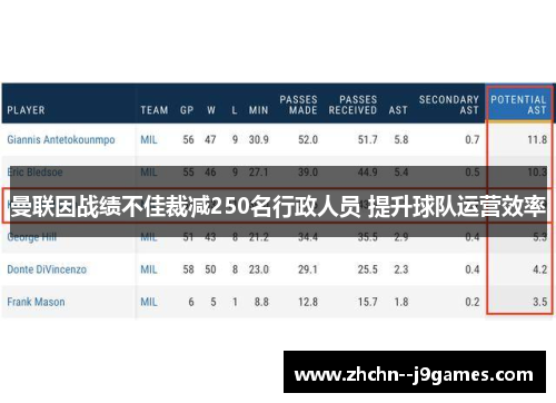 曼联因战绩不佳裁减250名行政人员 提升球队运营效率
